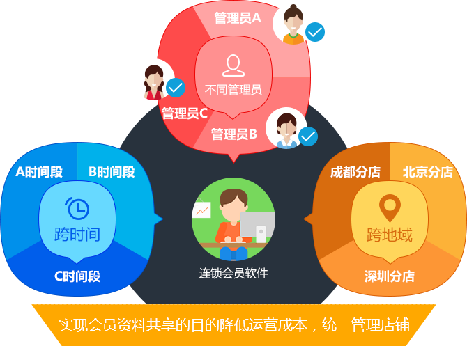 連鎖會員管理軟件的特色功能